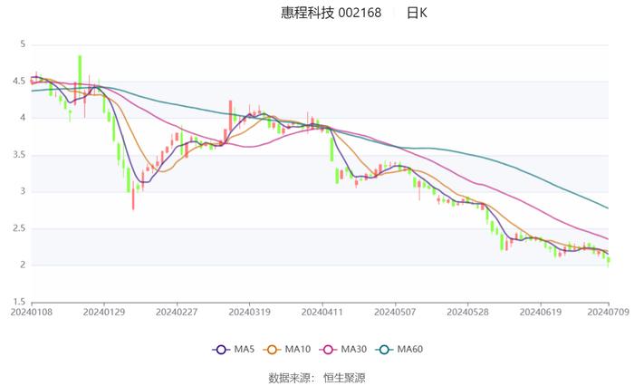 惠程科技：预计2024年上半年亏损6000万元-8000万元