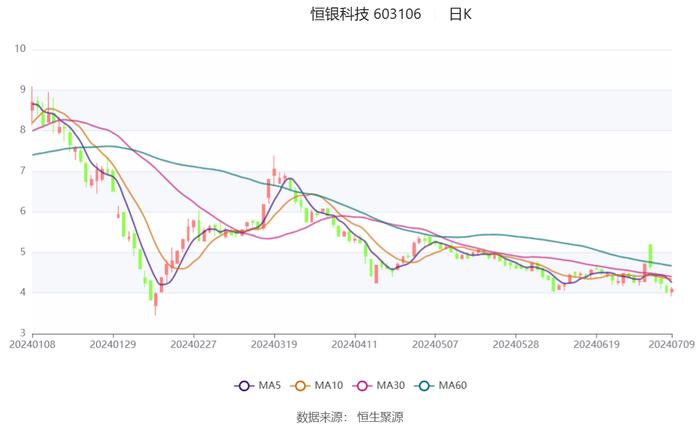 恒银科技：预计2024年上半年亏损3300万元-4100万元