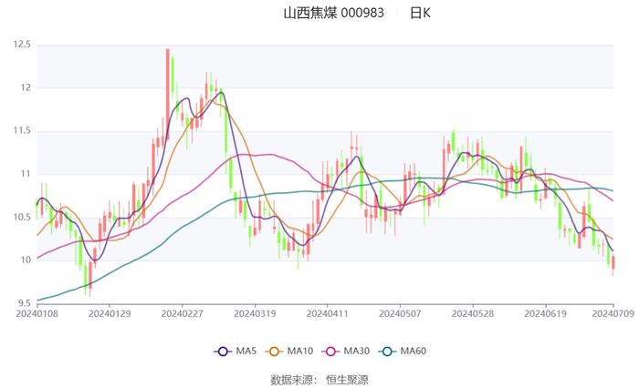 山西焦煤：预计2024年上半年净利17.16亿元-22.58亿元 同比下降50%-62%