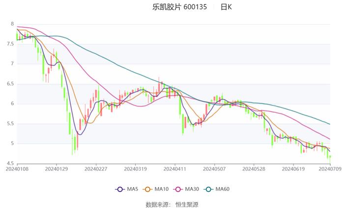 乐凯胶片：预计2024年上半年亏损3139万元-3739万元