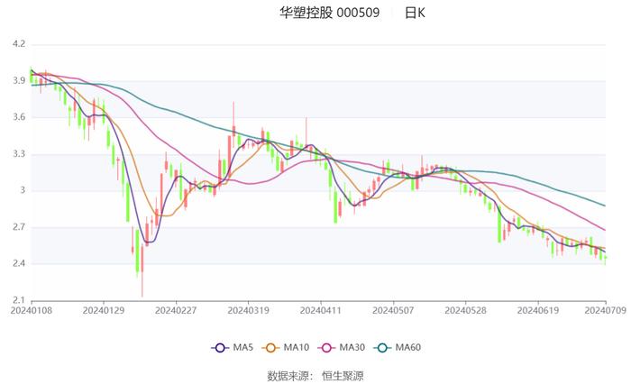 华塑控股：2024年上半年净利同比预降95.17%-96.78%