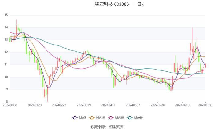 骏亚科技：预计2024年上半年亏损1500万元-1800万元