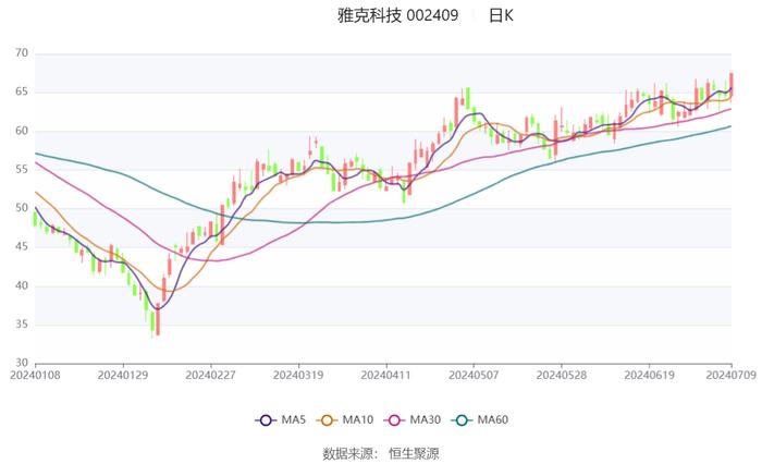 雅克科技：预计2024年上半年净利同比增长50%-70%