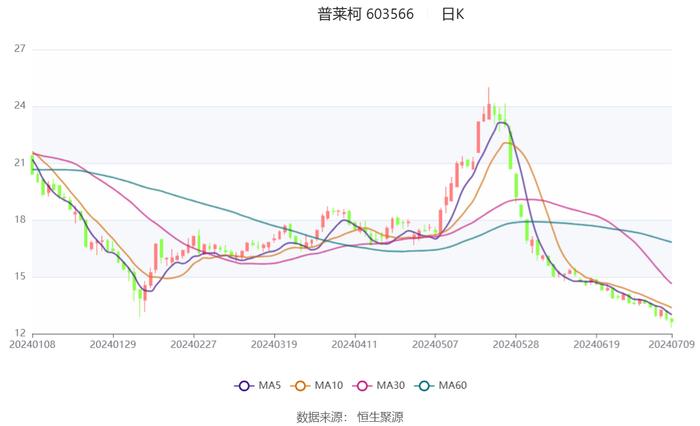 普莱柯：2024年上半年净利同比预降30.03%-40.4%