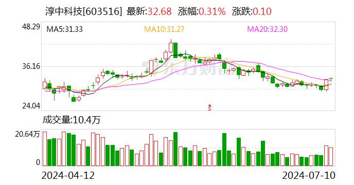 淳中科技：预计2024年上半年净利润为3700万元~4070万元