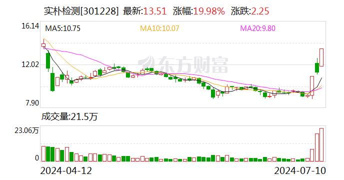 A股食品检测概念掀起涨停潮！有个股三天两度20CM涨停 粮油板块两极分化