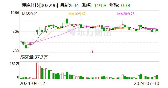 辉煌科技：预计2024年上半年净利润约1.03亿元~1.21亿元 同比增长70%~100%