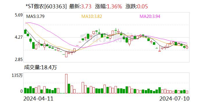 *ST傲农：被司法冻结和司法标记的股份数累计为约2.66亿股