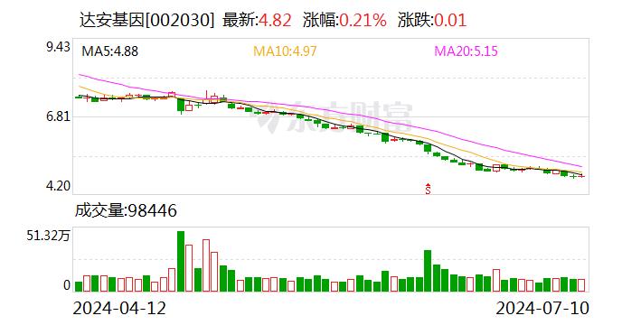 达安基因：预计2024年上半年净利润亏损3.5亿元~4.3亿元