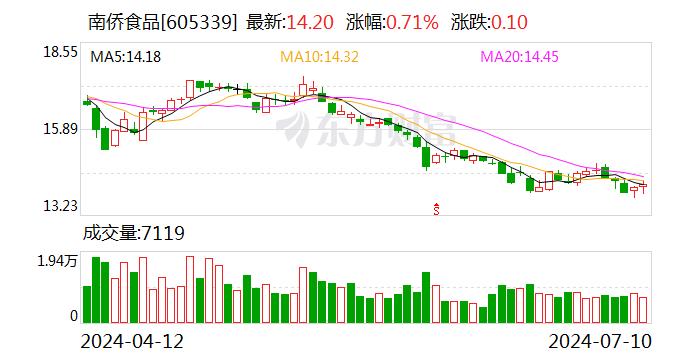 南侨食品：6月合并营业收入2.51亿元 同比减少7.91%