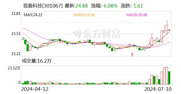 显盈科技：7月10日召开董事会会议