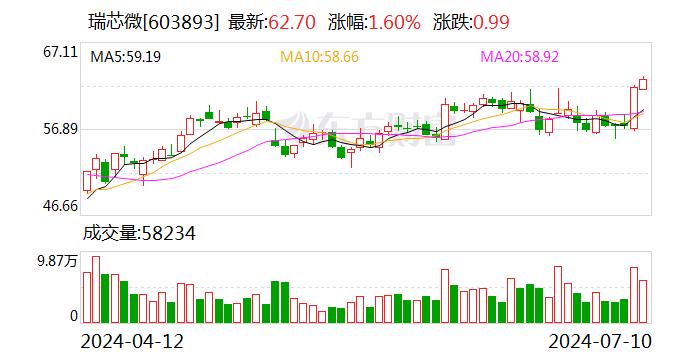 瑞芯微：上半年净利同比预增543.15%到686.29%