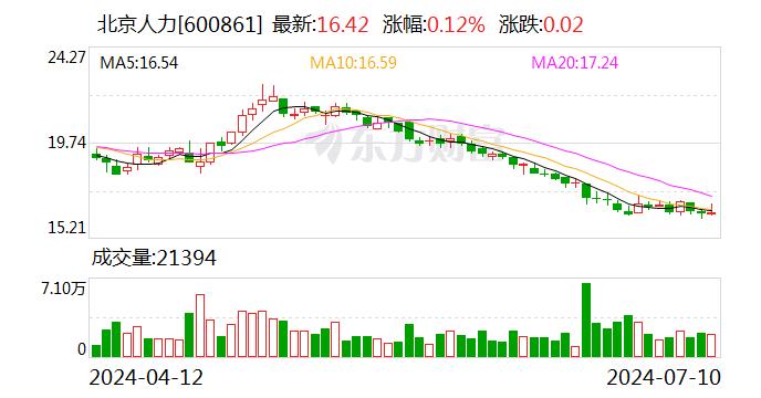 北京人力：预计2024年上半年净利润为3.5亿元到4.5亿元 同比增加65.95%~113.36%