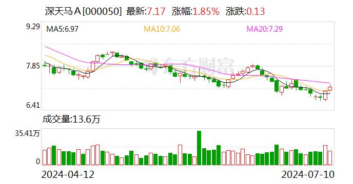 深天马A：预计上半年净利亏损4.2亿元-5.6亿元