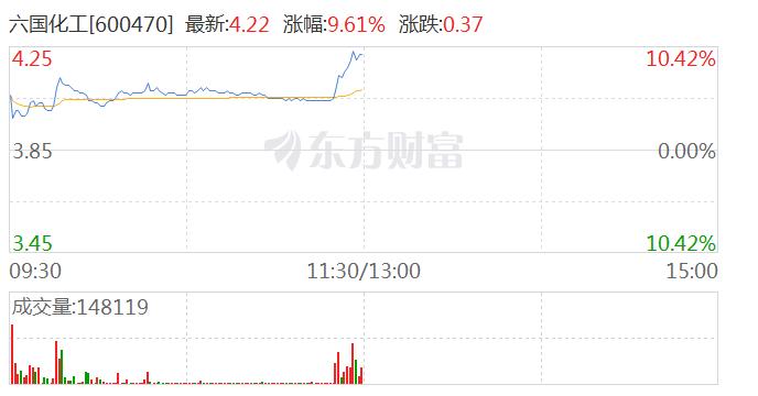 磷肥及磷化工板块走强 六国化工涨超8%