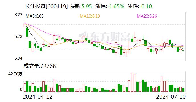 长江投资：预计2024年上半年净利润为-1791万元到-1194万元