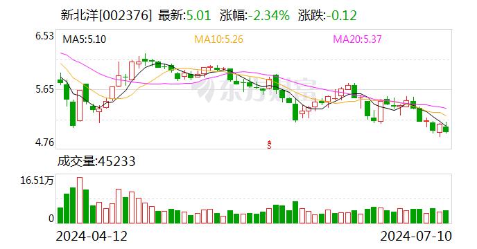 新北洋：预计2024年上半年净利润为1620.95万元~1837.07万元，同比增长50%~70%