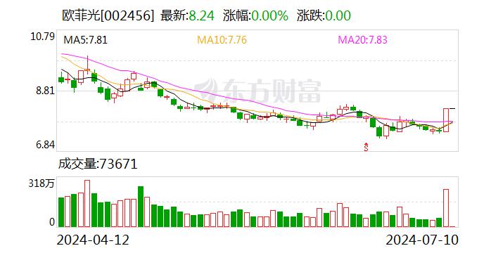 欧菲光上半年预盈3600万元—4500万元 经营情况持续向好