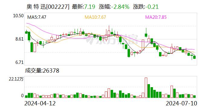 奥特迅：预计2024年上半年净利润亏损1500万元~2100万元