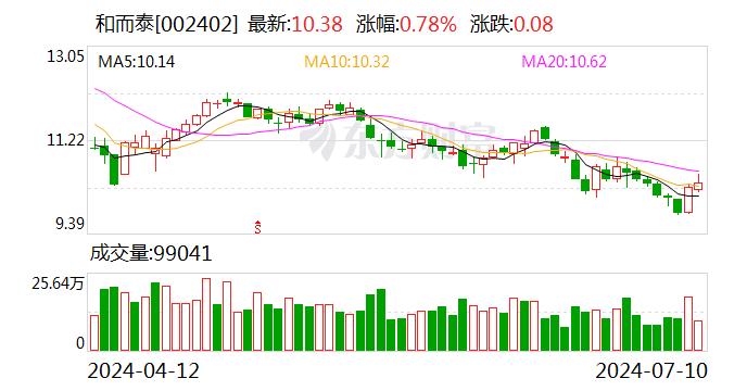 和而泰：公司控股股东正在积极降低股票质押比例