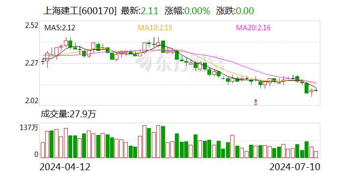 上海建工：1-6月公司及下属子公司累计新签合同金额为2065.96亿元