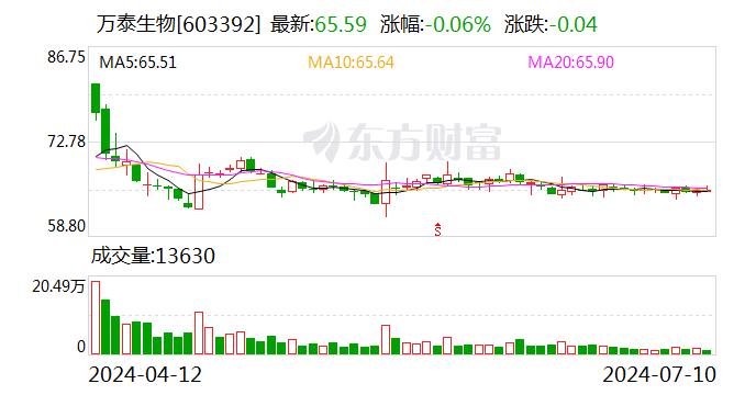 万泰生物：预计2024年上半年净利润为2.4亿元到2.9亿元，同比减少85.9%到82.96%