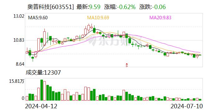 奥普科技：累计回购股份401.81万股