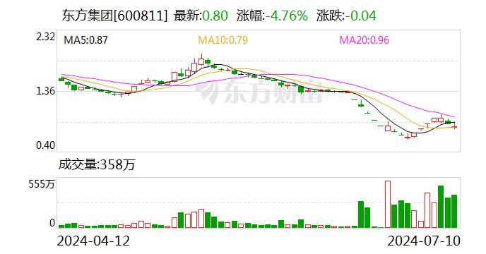 东方集团：预计2024年上半年净利润为8000万元到1.1亿元