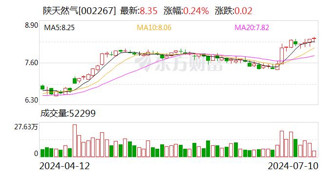 陕天然气： 双翼石化处于破产程序 预计短期内无法完成财产变价 公司全额计提坏账准备