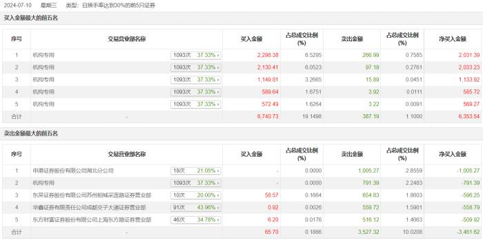 龙虎榜 | 凯旺科技今日跌5.8%，五机构专用席位净买入6353.54万元