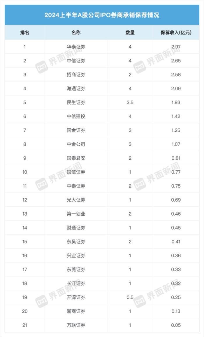 投行承销收入降八成！申万等大型券商颗粒无收，国金证券承销额飞升至第四