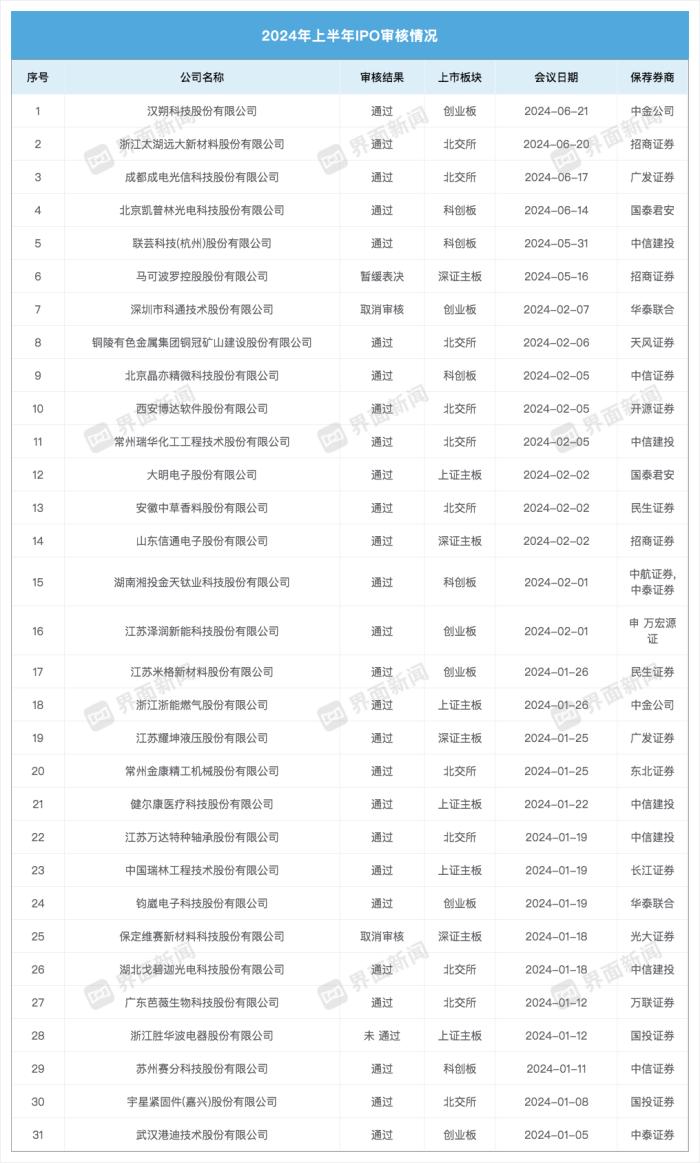 投行承销收入降八成！申万等大型券商颗粒无收，国金证券承销额飞升至第四