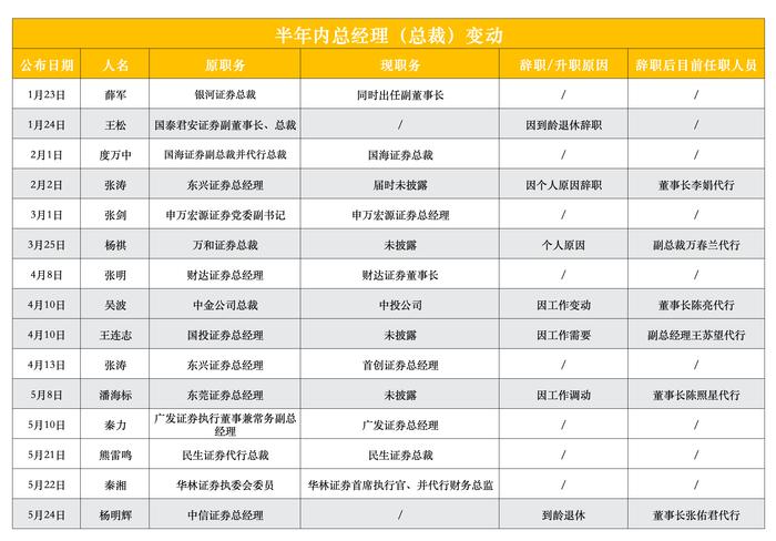 券商高管密集大变动！4家迎新任董事长，副总裁以上高管变动40位