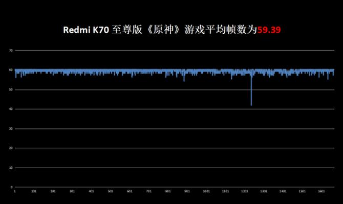 游戏性能新王者！Redmi K70 至尊版整机性能大曝光！