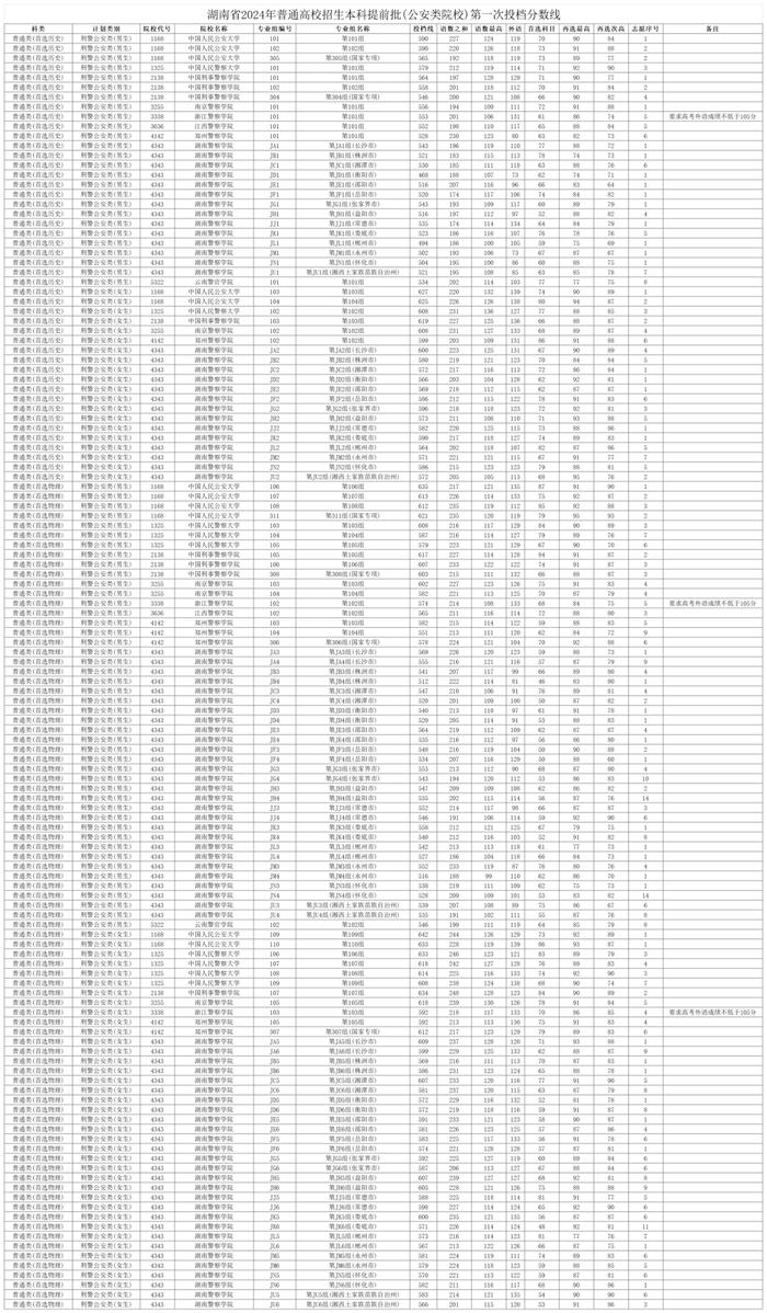 湖南2024本科提前批（公安类院校）第一次投档分数线