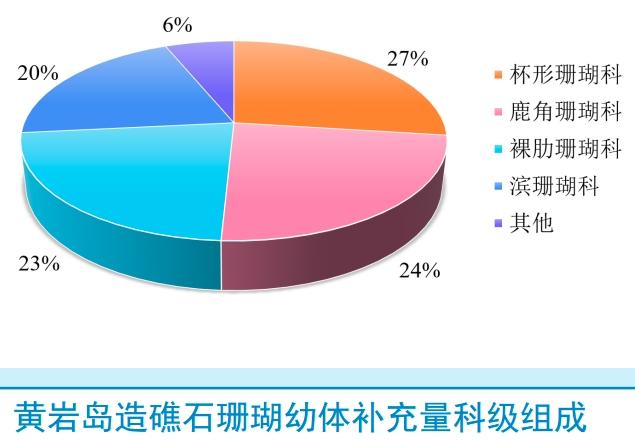 《黄岩岛海域生态环境状况调查评估报告》发布：黄岩岛珊瑚礁今夏可能会受到更大热胁迫压力