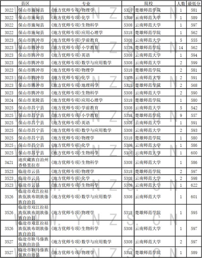 云南省发布普高录取日报！涉国家优师专项、地方优师专项录取情况