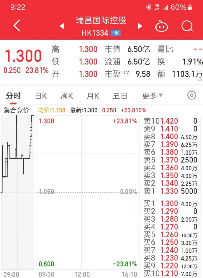 【豫财经】河南再添一家港股上市公司 瑞昌国际控股较发行价涨逾20%