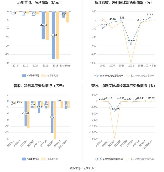 克劳斯：预计2024年上半年亏损2.8亿元-4.1亿元