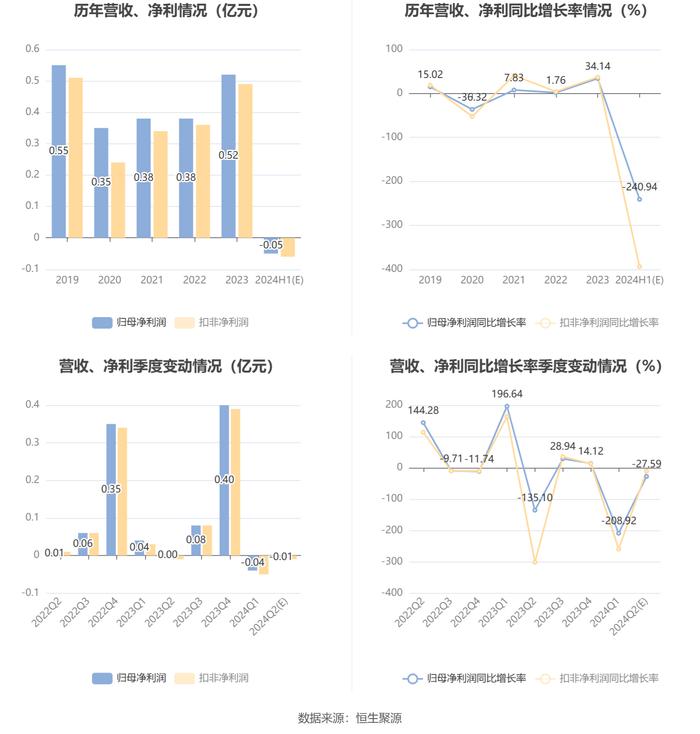 中公高科：预计2024年上半年亏损500万元