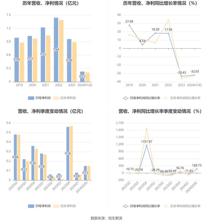 中天火箭：2024年上半年净利同比预降24.48%-39.58%