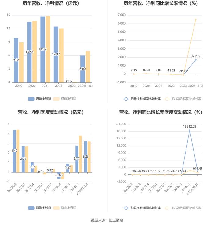 安迪苏：预计2024年上半年净利同比增长1546.71%-1846.11%