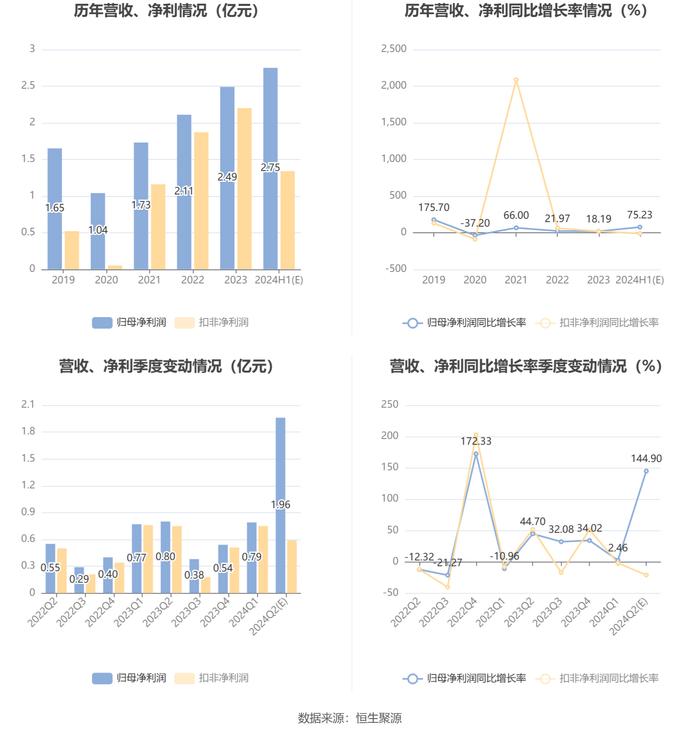 安泰科技：预计2024年上半年净利同比增长65.67%-84.79%