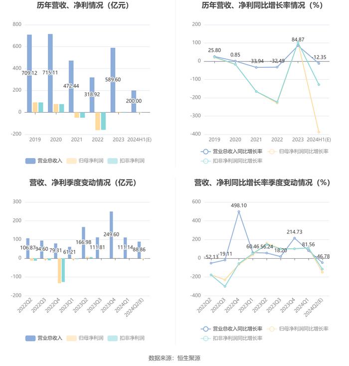 荣盛发展：预计2024年上半年亏损2.5亿元-3.75亿元