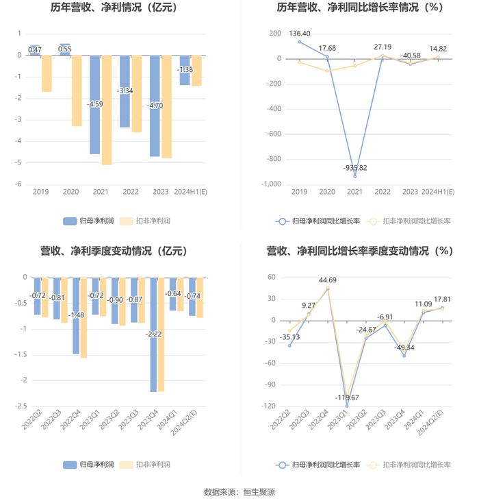 ST曙光：预计2024年上半年亏损1.25亿元-1.5亿元