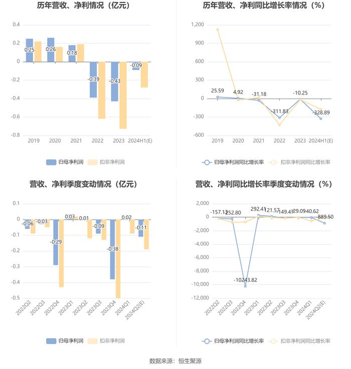 泰尔股份：预计2024年上半年亏损750万元-1100万元