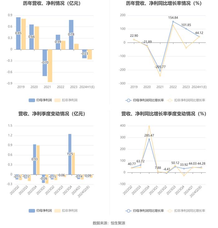 直真科技：预计2024年半年度亏损2000万元至2600万元