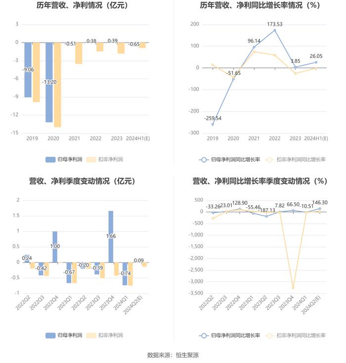 大唐电信：预计2024年上半年亏损5500万元-7500万元