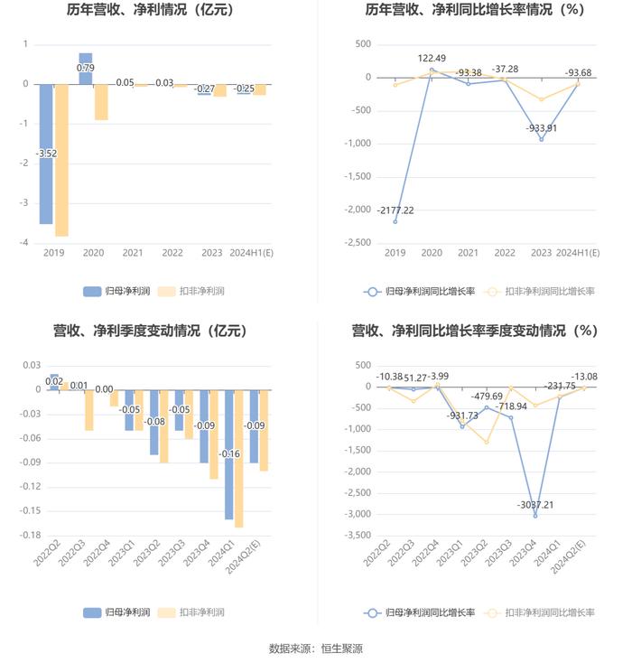 路畅科技：预计2024年上半年亏损2000万元-3000万元