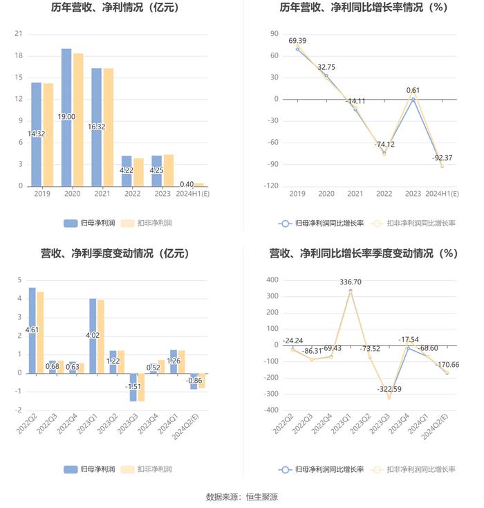 华西证券：2024年上半年净利同比预降91.42%-93.33%